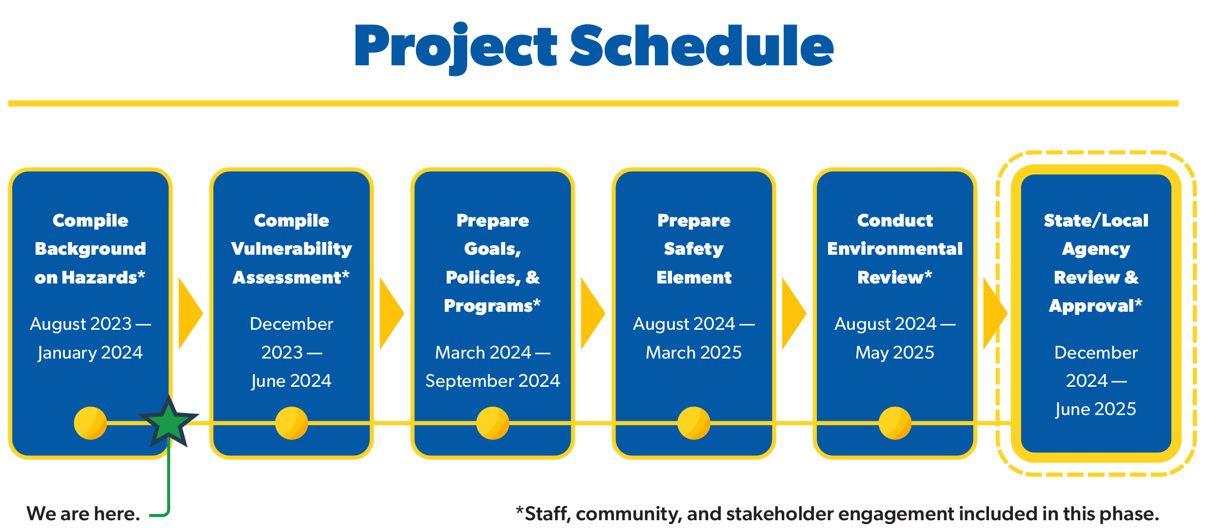 PREP project schedule