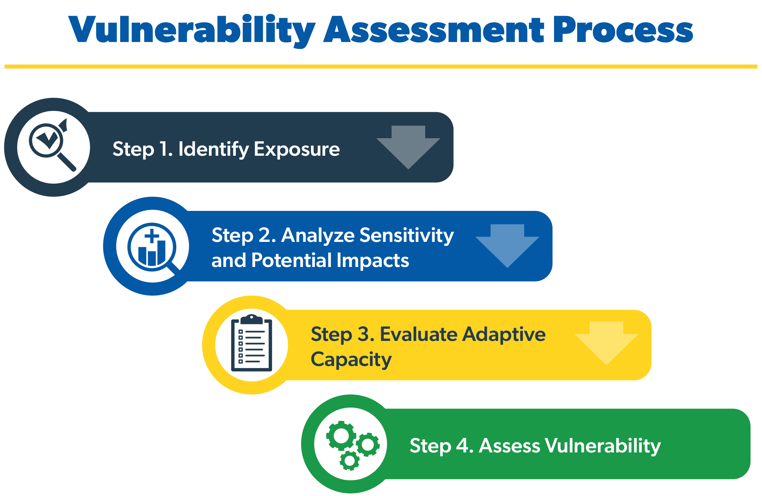 Climate Vulnerability Assessment process diagram